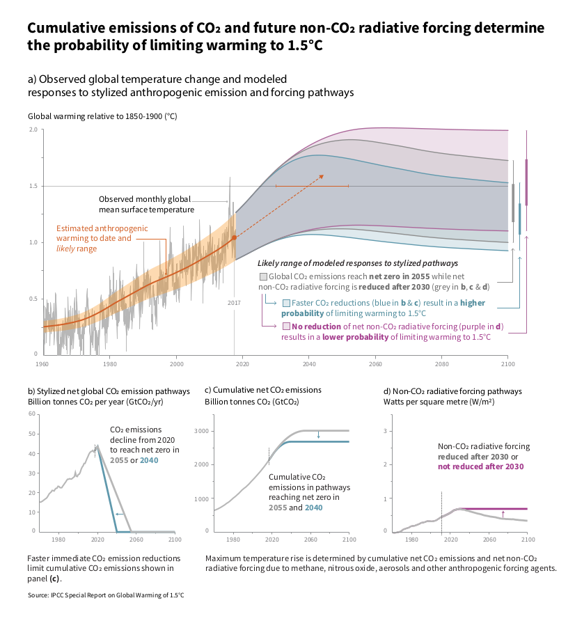 Net CO₂ emissions need to drop to zero by 2040 or so